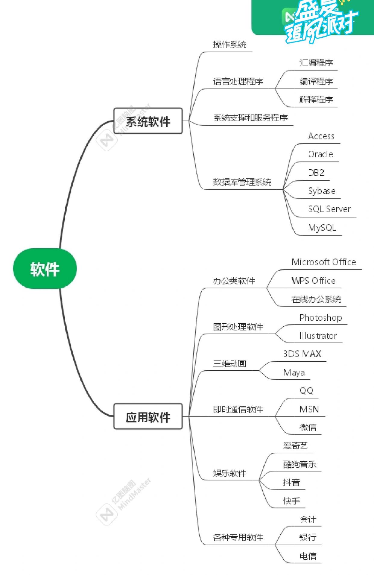 山東專(zhuān)升本計(jì)算機(jī) 軟件分類(lèi)與信息系統(tǒng)軟件開(kāi)發(fā)詳解